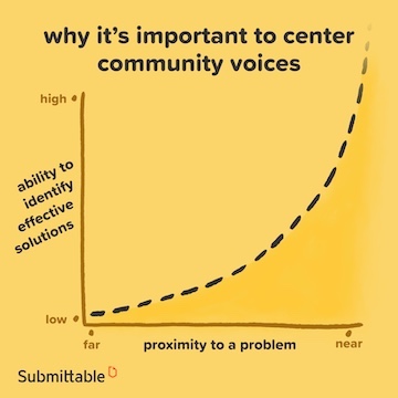 Chart titled "why it's important to center community voices" with a curved line showing that the ability to identify effective solutions increases with proximity to a problem. The axes are labeled "low" to "high" for ability and "far" to "near" for proximity. The image is branded with "Submittable" at the bottom.