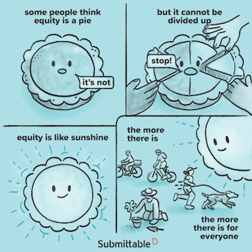 Four-panel illustration comparing equity to a pie and sunshine. First panel: pie with text 'Some people think equity is a pie.'. Pie says 'It's not'. Second panel: hands dividing pie with text 'but it cannot be divided up' and 'stop!' Third panel: pie as sun with text 'equity is like sunshine.' Fourth panel: people enjoying sunshine with text 'the more there is, the more there is for everyone.' 'Submittable' logo below.